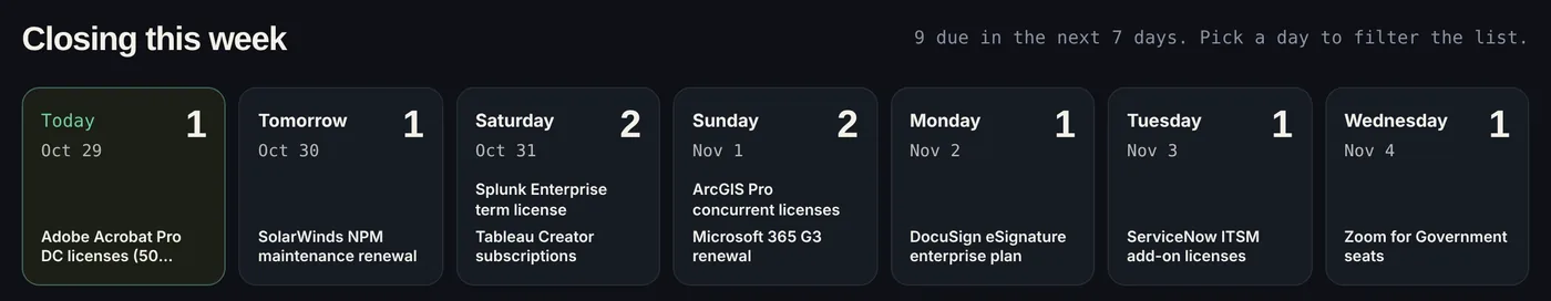 Closing this week: one card per day with the RFQs due that day.